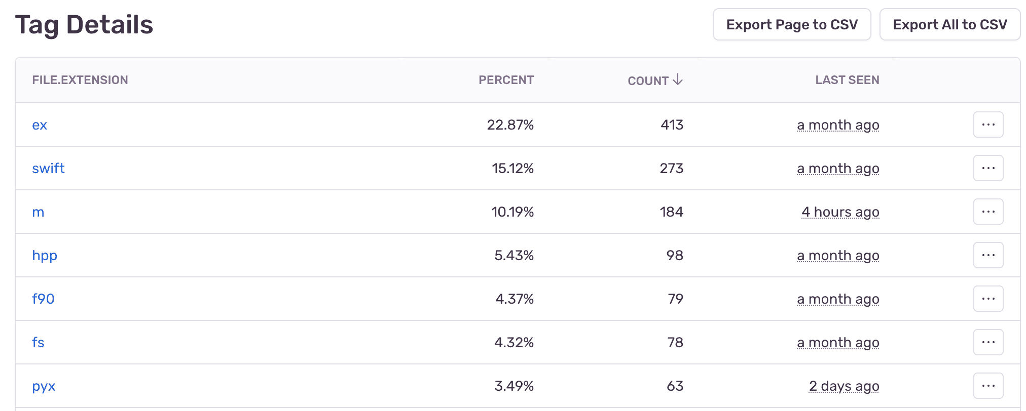 List of file extensions and their frequency